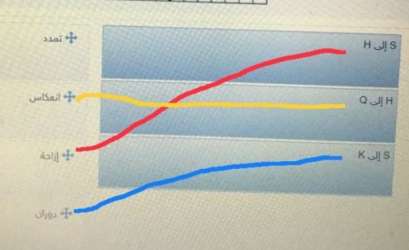 صنف كلا من التحويلات الهندسية التالية مستعملا الشكل أدناه