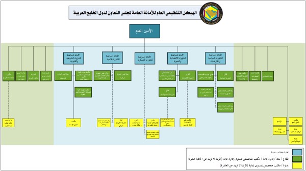 خريطة مفاهيم لأهداف دول مجلس التعاون