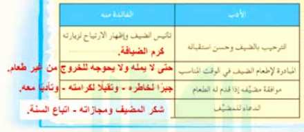 اربط الفائدة لكل أدب من آداب الضيافة فيما يلي