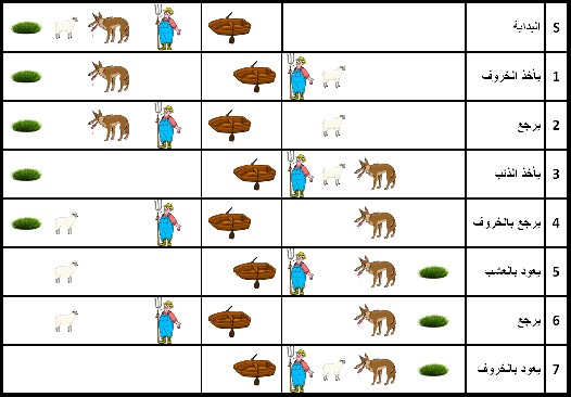 حل لغز عبور النهر الخروف والذئب والعشب